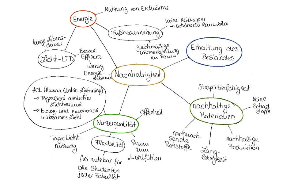 Nachahltigkeit Mindmap