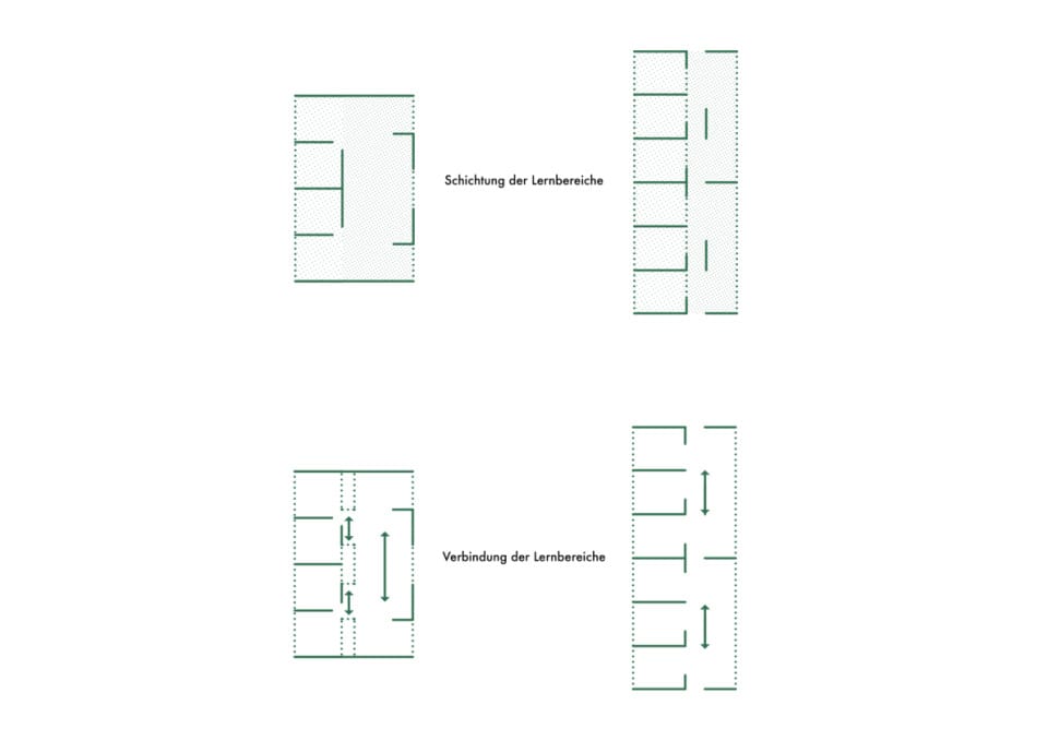 Transformation des bestehenden Klassenraumkonzeptes in ein neues Klassencluster
