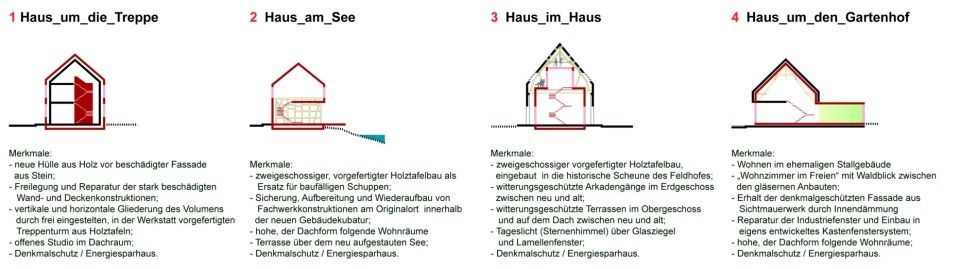 Schemaschnitte und Merkmale der vier Häuser