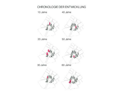 Chronologie der Entwicklung