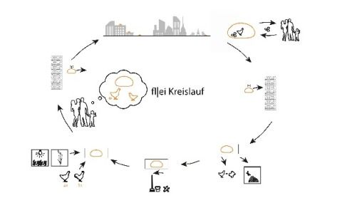 flEi Kreislauf