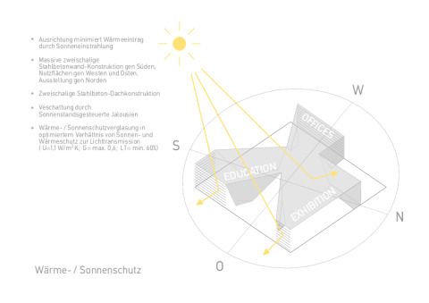 Wärme / Sonnenschutz Schema  ©Pysall Architekten