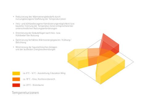 Temperaturzonen  ©Pysall Architekten
