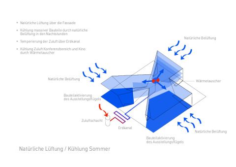 Natürliche Lüftung-Kühlung in Sommer / Schema  ©Pysall Architekten