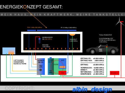 Energiebilanz Gesamt