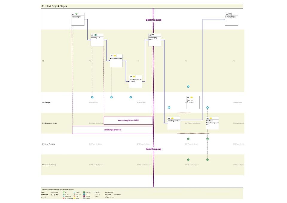 Notation BIM-Projektstart