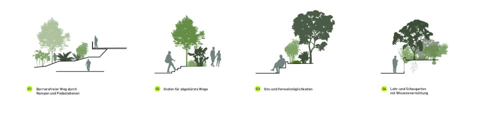 Konzeptgrafiken zur flexiblen botanischen Zone