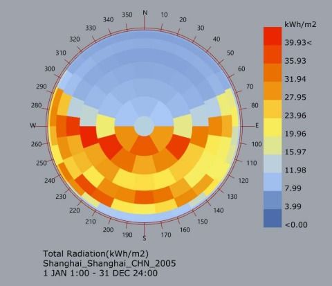 Sun Total Radiation
