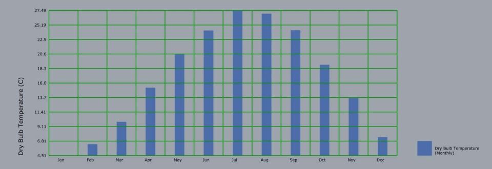 Temp Monthly Average