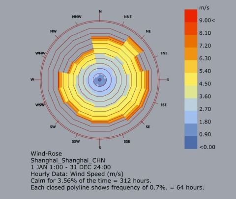 wind rose