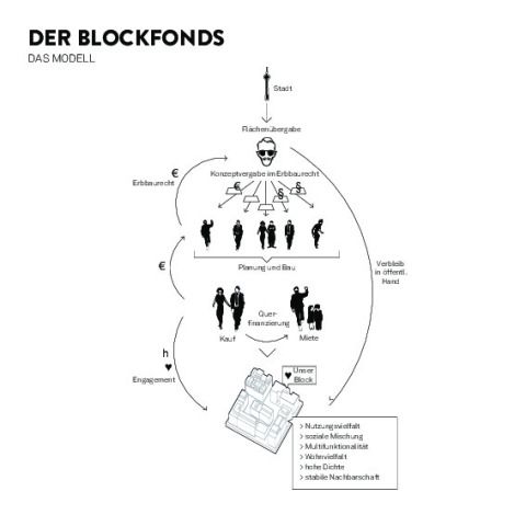 Der Blockfonds