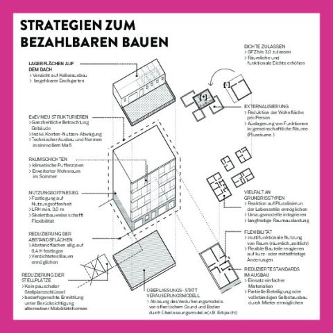 Strategien zum bezahlbaren Bauen