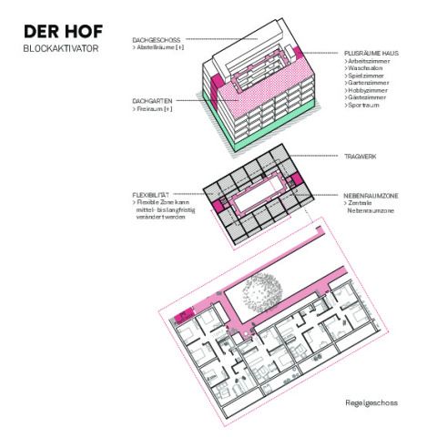 Typologie _ Der Hof