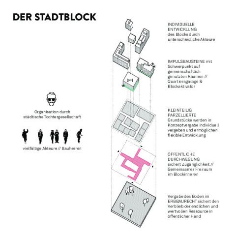 Der Stadtblock