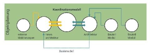 BIM Modellhistorie