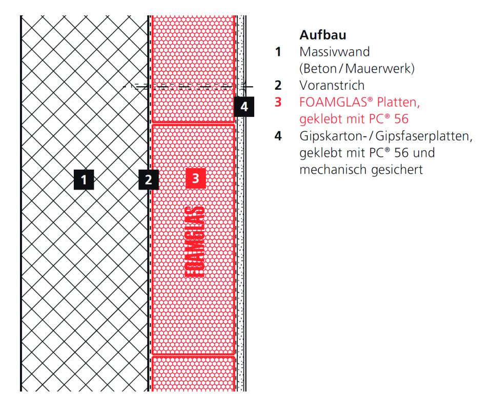 Aufbau Innendämmung