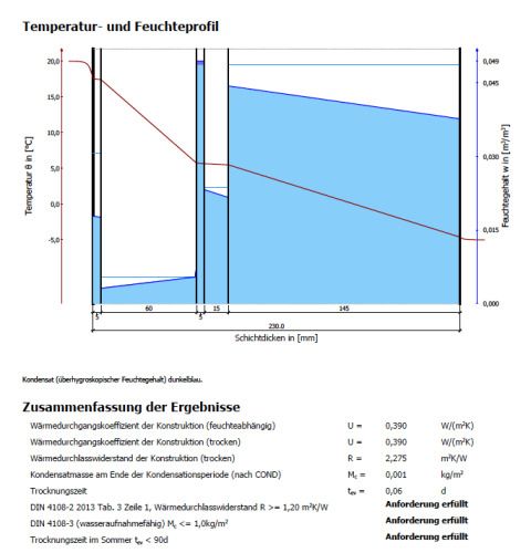 Mit Hilfe des COND-Programms wurde festgestellt, dass die untersuchte Fachwerkkonstruktion mit TecTem® Insulation Board Indoor Historic, 60 mm, bauklimatisch einwandfrei funktioniert.