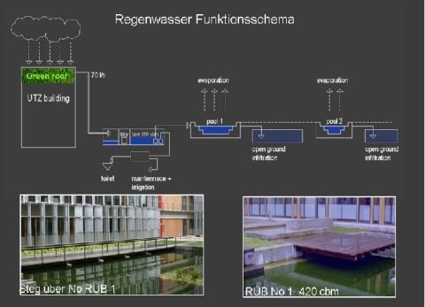 Funktionsprinzip Rgenwassermanagement