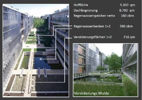 Fakten Regenwassermanagement