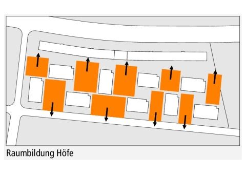 Raumbildung durch differenzierte Höfe