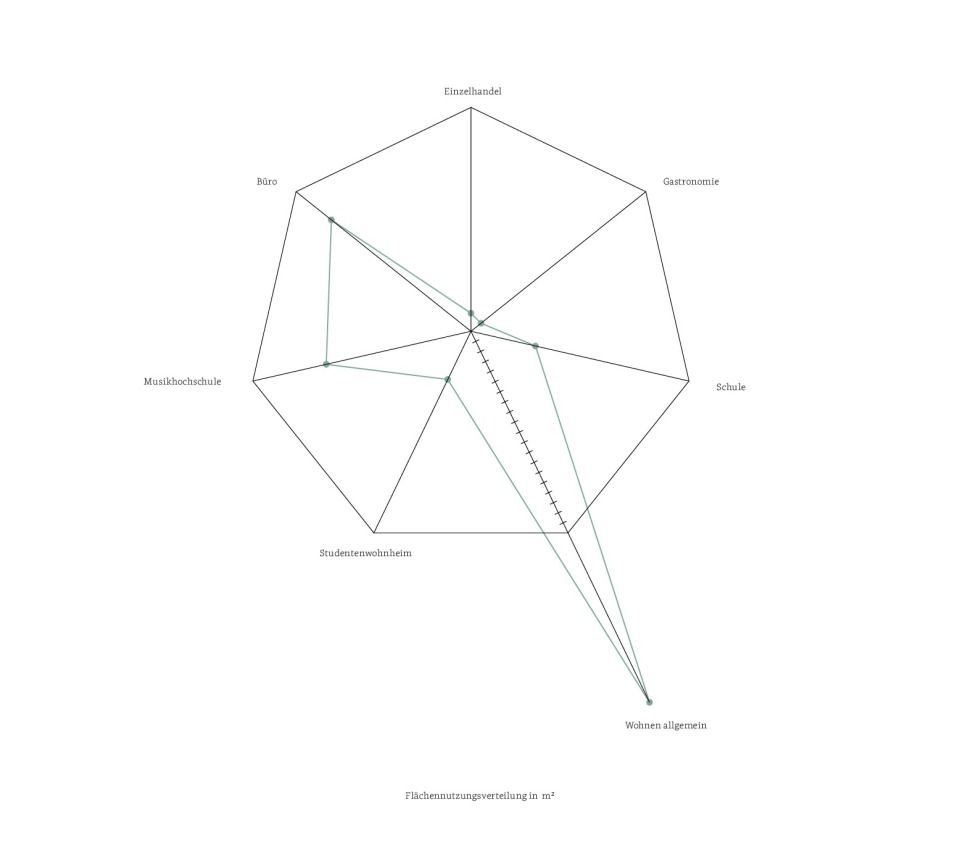 BGF Flächenverteilung
