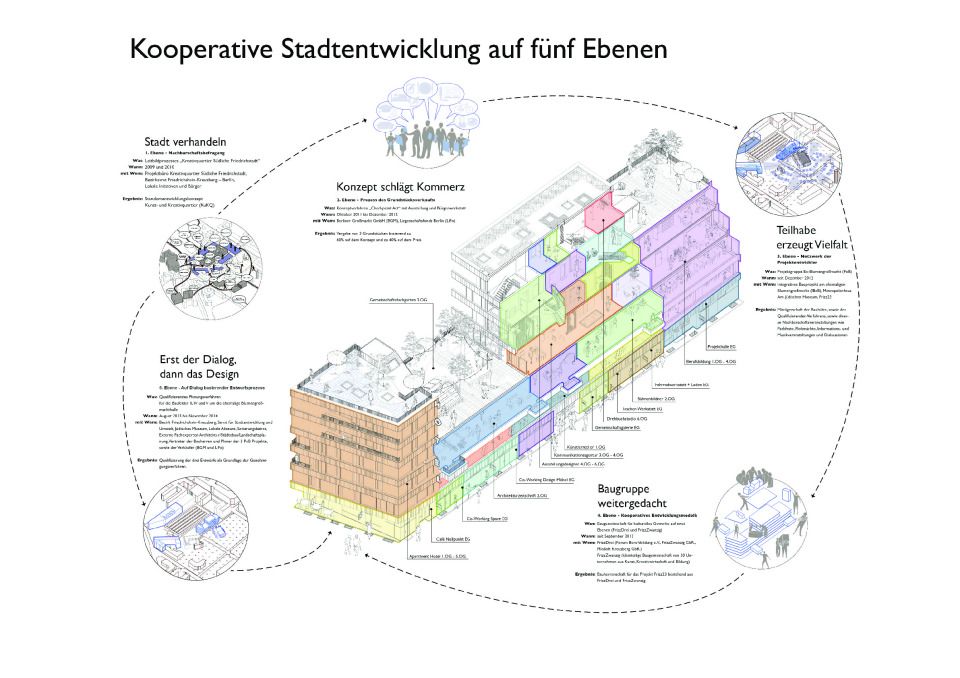 Kooperative Stadtentwicklung auf fünf Ebenen