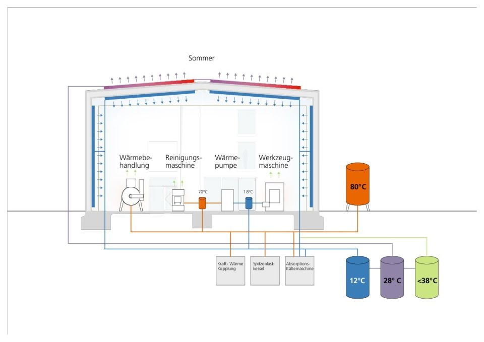 Energieschema Sommerfall
