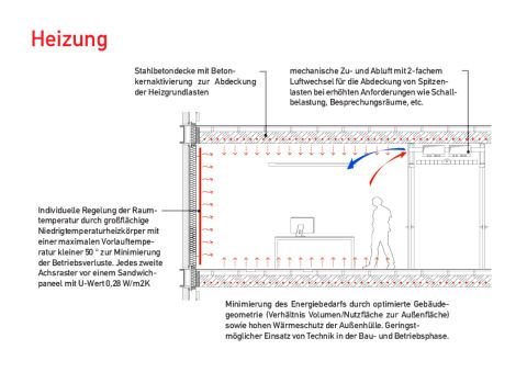 Heizung ©Pysall Architekten