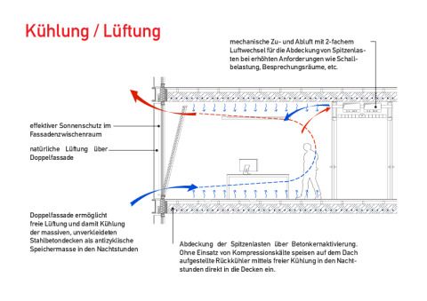 Kühlung / Lüftung ©Pysall Architekten