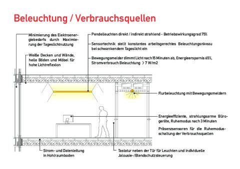 Beleuchtung Verbrauchsquellen ©Pysall Architekten