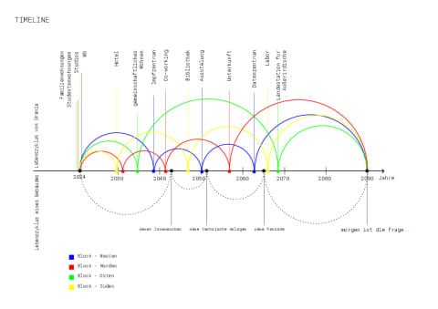 Timeline