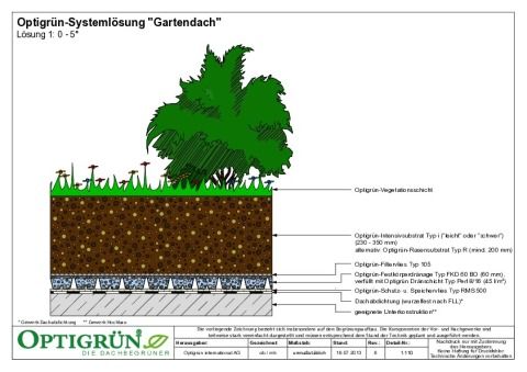 Schematische Darstellung des Gründachaufbaus