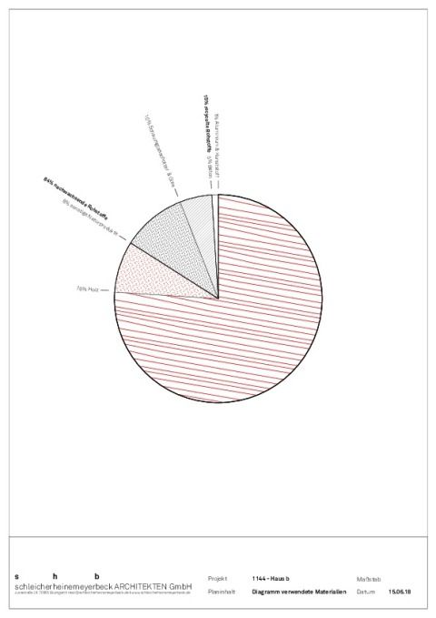 Diagramm verwendete Materialien