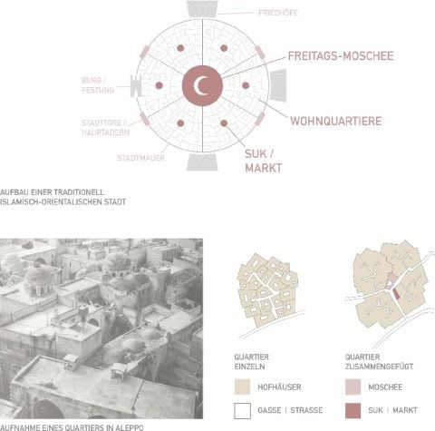 Analyse traditionell orientalisch-islamischer Städte