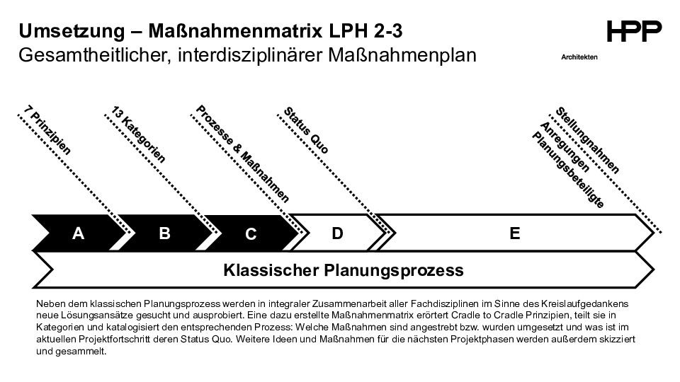 Konzept Umsetzung und Maßnahmenmatrix