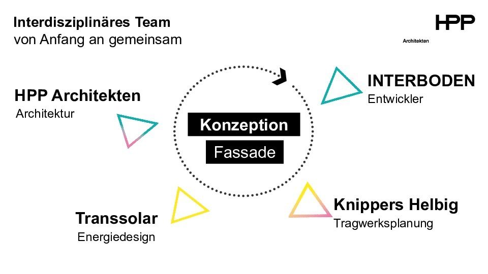 Konzept integrale Fassade