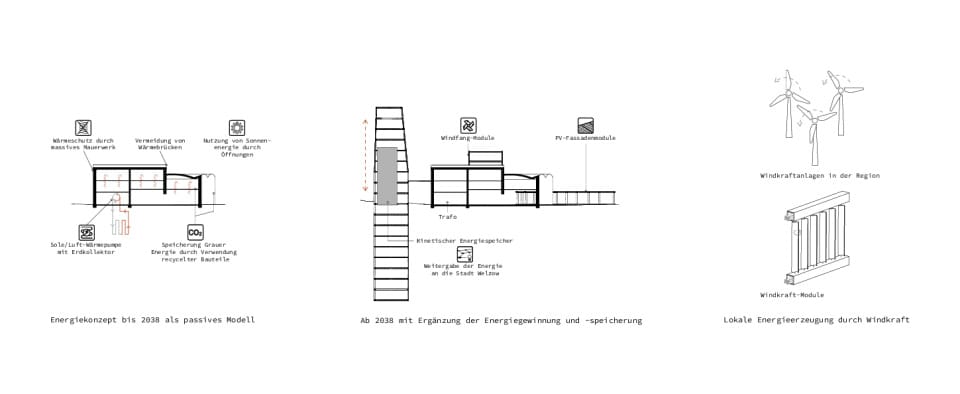 Schema Energiekonzept