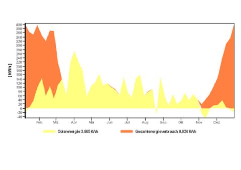 Energieertrag