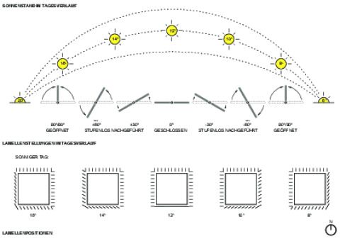 Q1, Picto Sonnenschutz-System