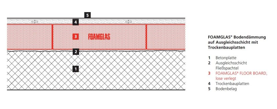 FOAMGLAS® Bodendämmung auf Ausgleichsschicht mit Trockenbauplatten