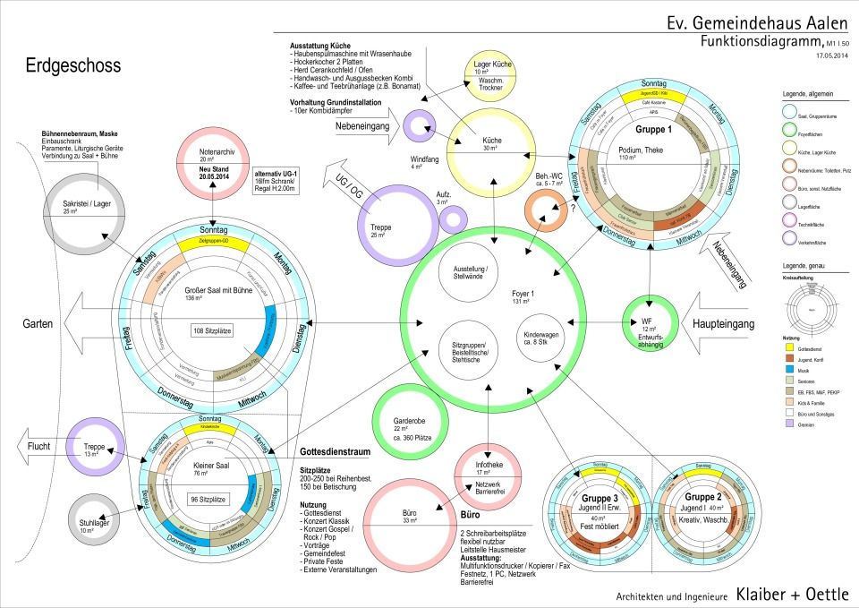 Gemeindehaus - Funktionsdiagramm