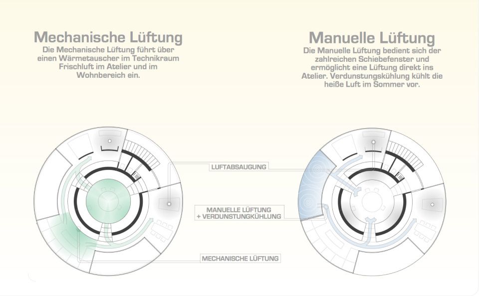 Konzept Lüftung