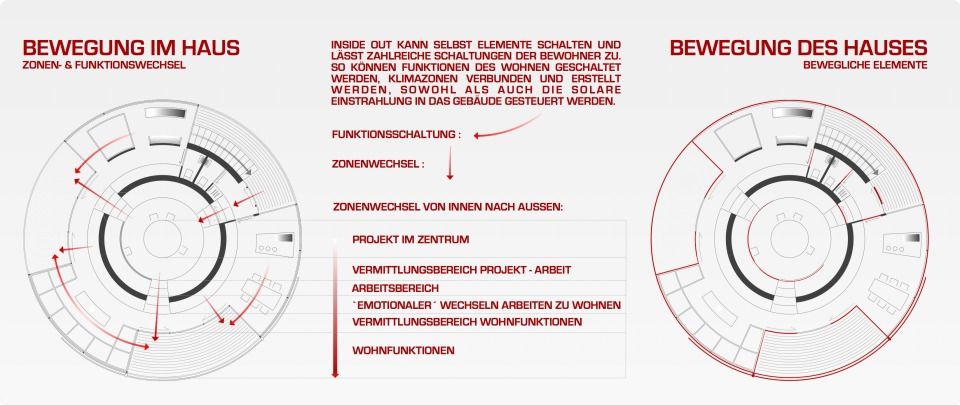 Konzept Bewegung