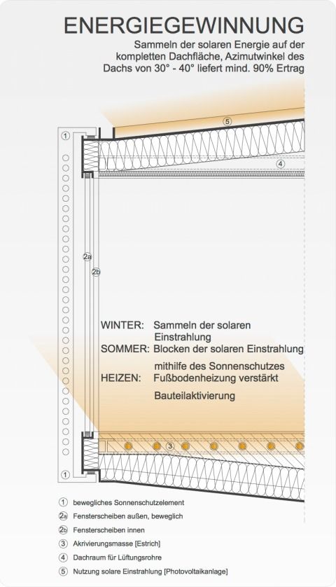 Konzept Energie