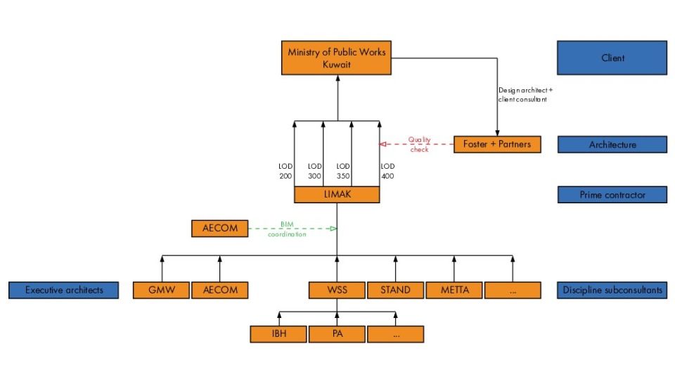 Diagramm des Arbeitsflusses im Projekt gemäß BIM Execution Plan