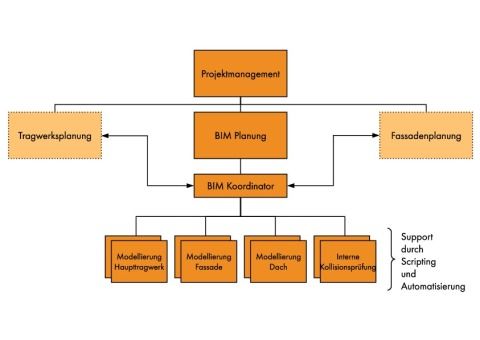 Organigramm des BIM-Teams bei Werner Sobek (vereinfacht)