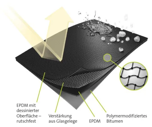 RESITRIX® EPDM-Abdichtungsbahnen