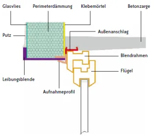 Passgenaue UNIfix KOMBI Leibungsblenden sind wärmegedämmt und schließen die Lücke im Wärmeschutz-Mantel des Hauses.