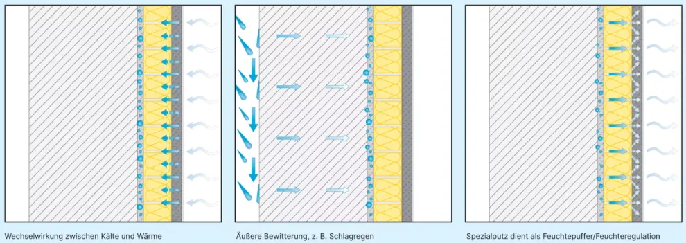 iQ-Therm 2.0 - Wirkprinzip: Kombination von Wärmedämmung, Kapillarität und Luftfeuchteregulierung