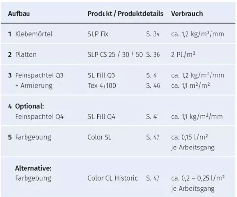 Remmers Calcium-Silikat-Innendämmplatte SLP CS Systemaufbau